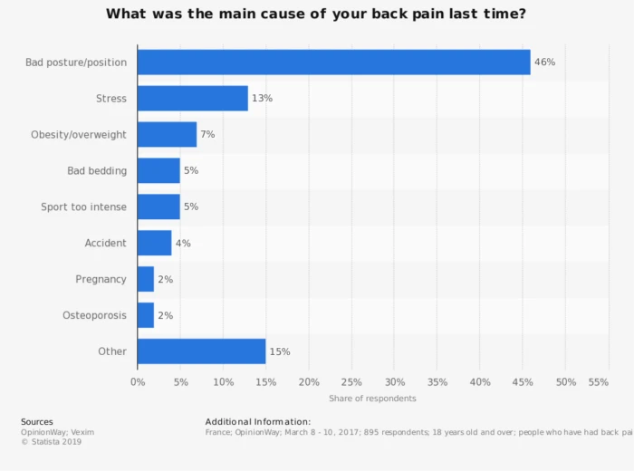 bad posture causes back pain
